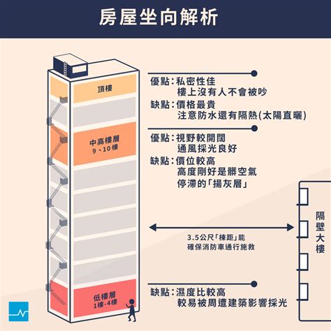 30米幾層樓|選樓層好煩惱？不同高度「優勢關鍵詞」一文看完...黃。